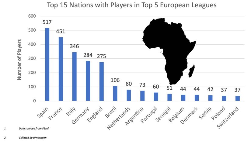 Countries with the most players in the top 5 European leagues - Senegal in the top 10