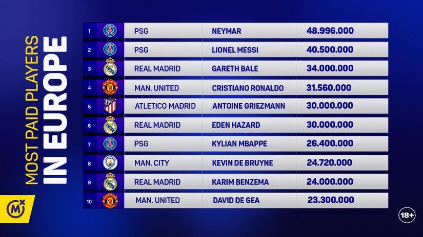 Salary anomaly: United are the most generous but trophyless, Bale and Hazard are 'killing' Real Madrid, Neymar earns twice as much as Mbappe